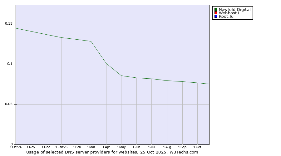 Historical trends in the usage of Newfold Digital vs. Webhost1 vs. Root.lu