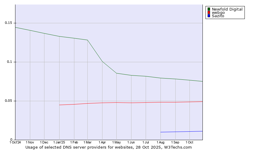 Historical trends in the usage of Newfold Digital vs. webgo vs. Sazito