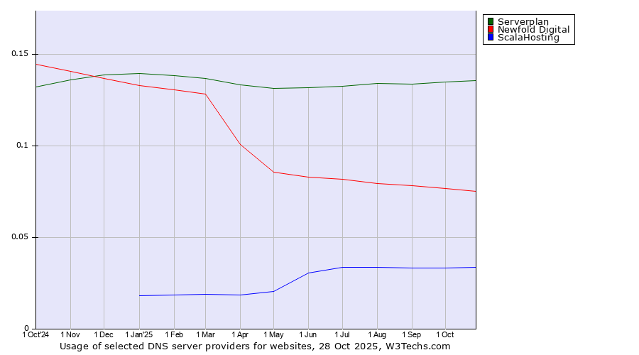 Historical trends in the usage of Serverplan vs. Newfold Digital vs. ScalaHosting