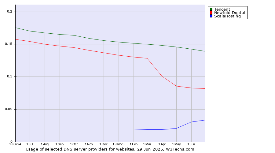 Historical trends in the usage of Tencent vs. Newfold Digital vs. ScalaHosting