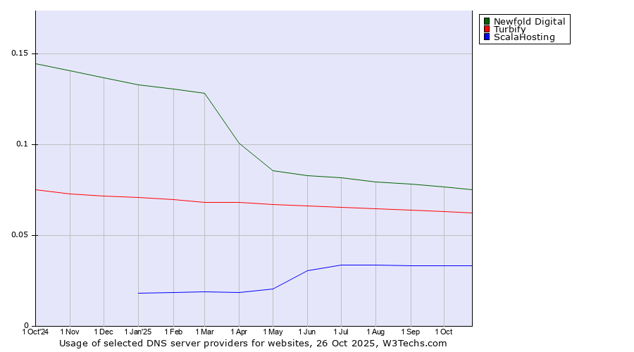 Historical trends in the usage of Newfold Digital vs. Turbify vs. ScalaHosting