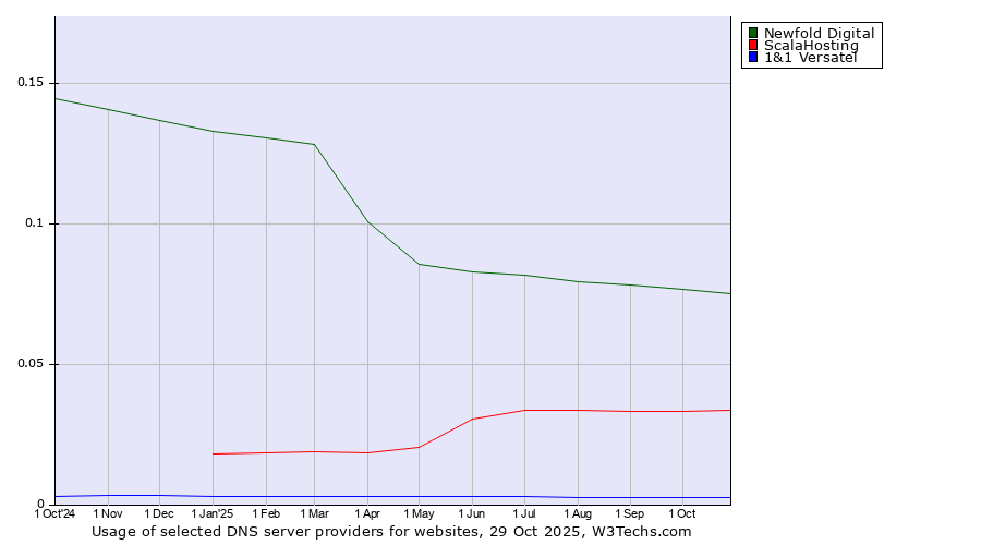 Historical trends in the usage of Newfold Digital vs. ScalaHosting vs. 1&1 Versatel