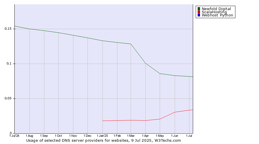 Historical trends in the usage of Newfold Digital vs. ScalaHosting vs. Webhost Python