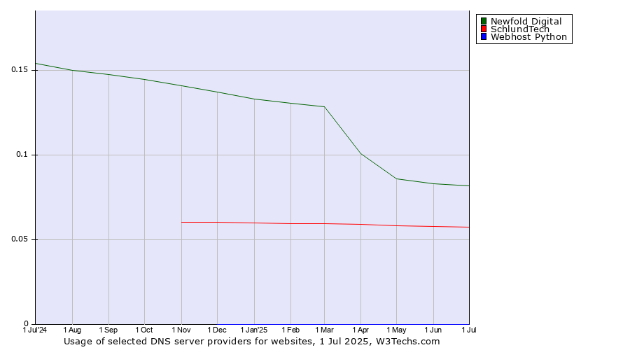 Historical trends in the usage of Newfold Digital vs. SchlundTech vs. Webhost Python
