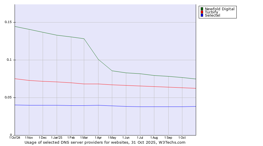Historical trends in the usage of Newfold Digital vs. Turbify vs. Selectel