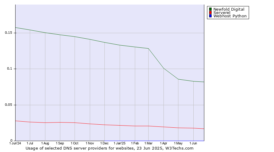 Historical trends in the usage of Newfold Digital vs. Serverel vs. Webhost Python