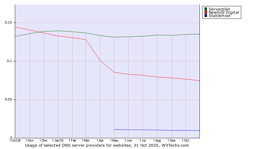 Historical trends in the usage of Serverplan vs. Newfold Digital vs. StableHost