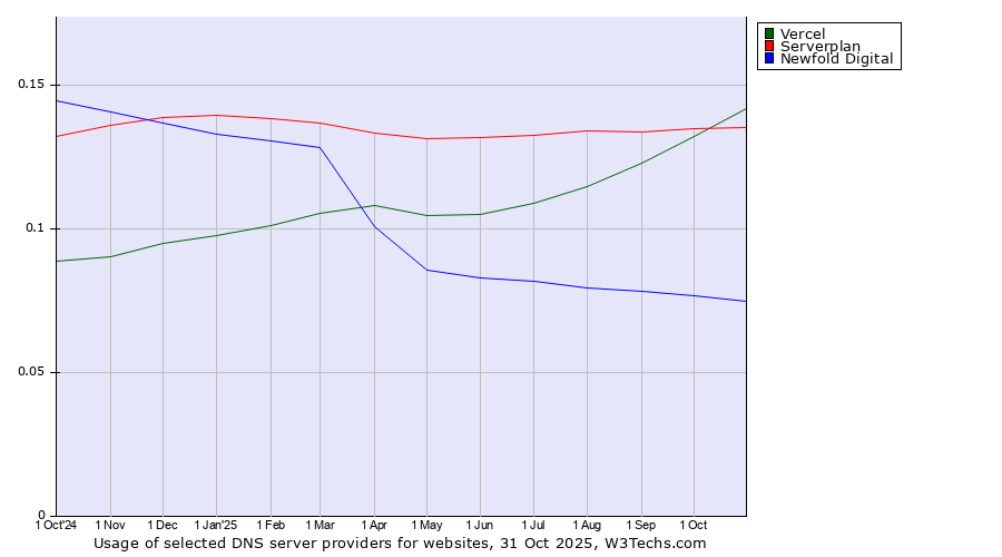 Historical trends in the usage of Vercel vs. Serverplan vs. Newfold Digital