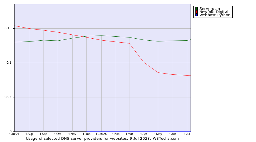 Historical trends in the usage of Serverplan vs. Newfold Digital vs. Webhost Python