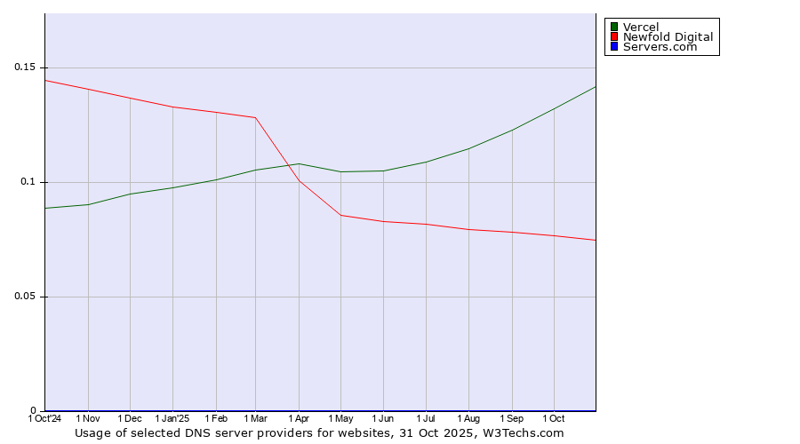 Historical trends in the usage of Vercel vs. Newfold Digital vs. Servers.com