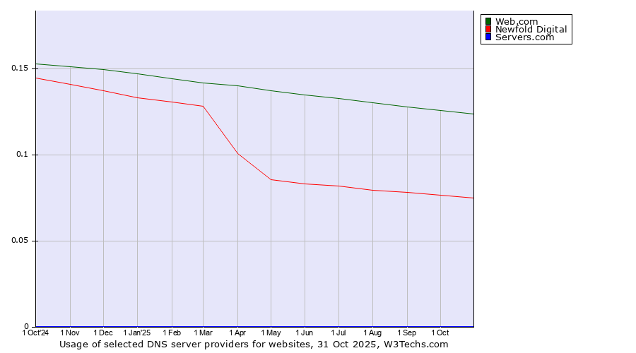 Historical trends in the usage of Web.com vs. Newfold Digital vs. Servers.com