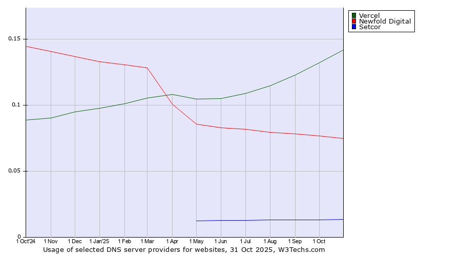 Historical trends in the usage of Vercel vs. Newfold Digital vs. Setcor