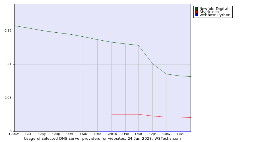 Historical trends in the usage of Newfold Digital vs. Sharktech vs. Webhost Python