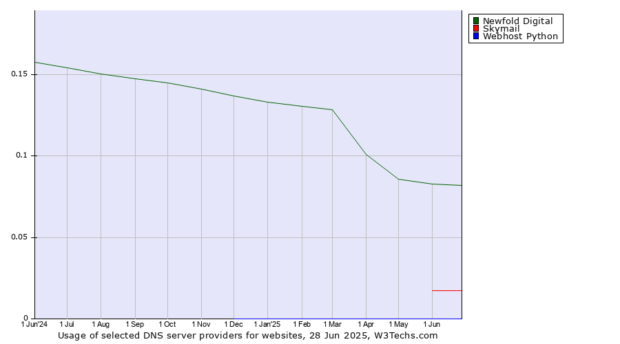 Historical trends in the usage of Newfold Digital vs. Skymail vs. Webhost Python