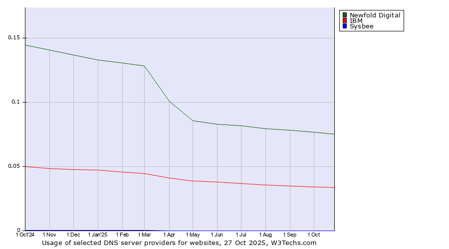 Historical trends in the usage of Newfold Digital vs. IBM vs. Sysbee