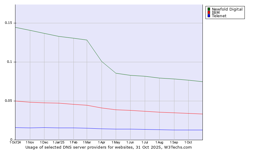 Historical trends in the usage of Newfold Digital vs. IBM vs. Telenet