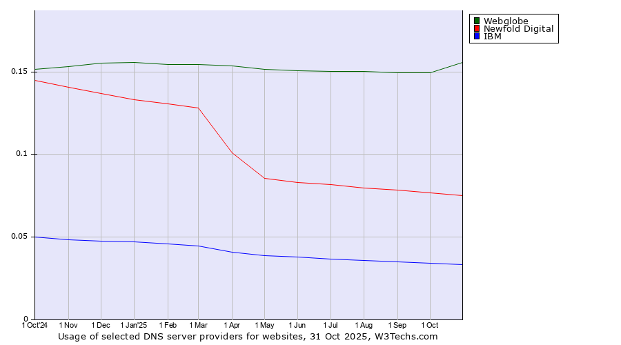 Historical trends in the usage of Webglobe vs. Newfold Digital vs. IBM