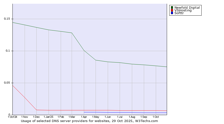 Historical trends in the usage of Newfold Digital vs. VSHosting vs. Softtr