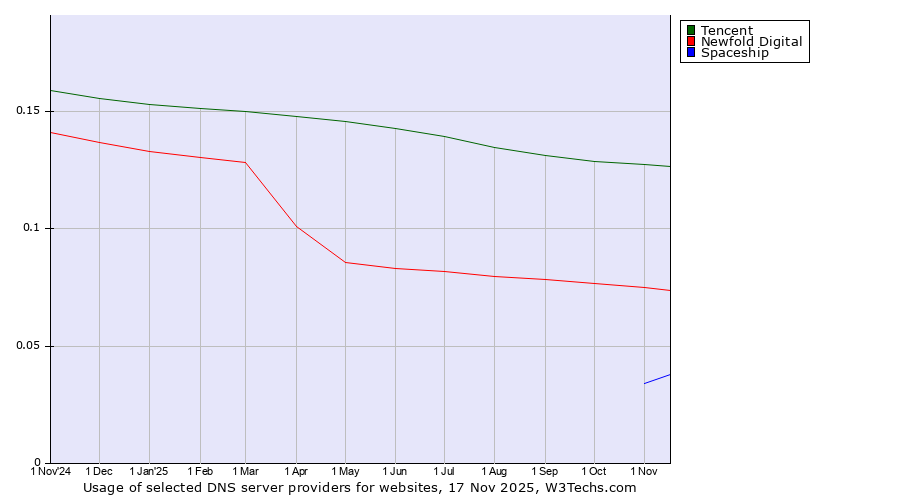 Historical trends in the usage of Tencent vs. Newfold Digital vs. Spaceship