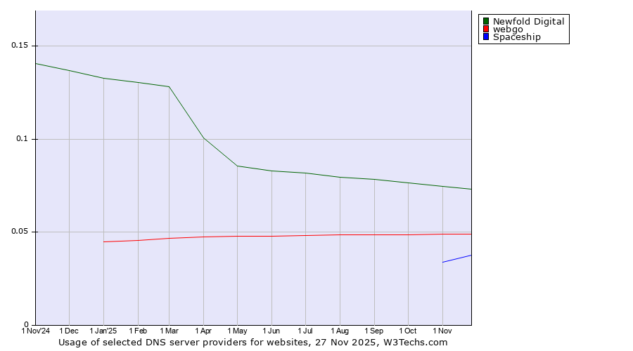 Historical trends in the usage of Newfold Digital vs. webgo vs. Spaceship