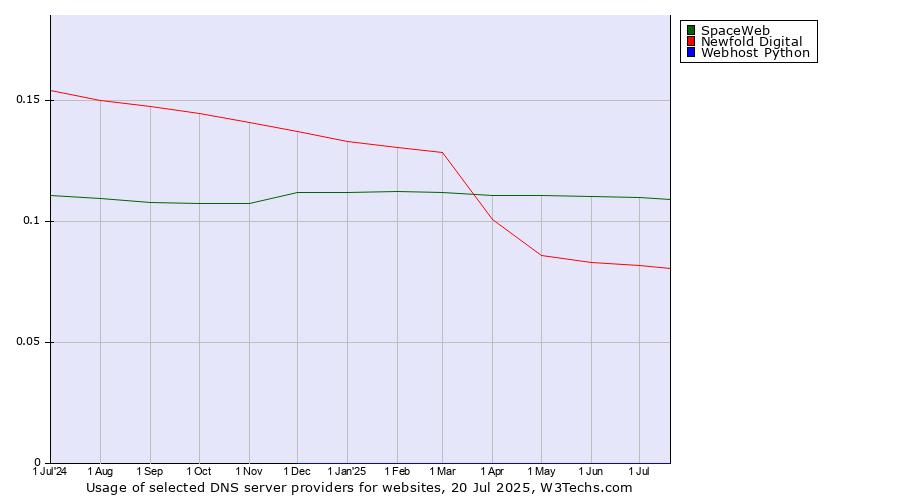 Historical trends in the usage of SpaceWeb vs. Newfold Digital vs. Webhost Python