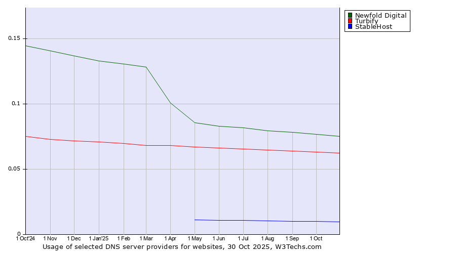Historical trends in the usage of Newfold Digital vs. Turbify vs. StableHost