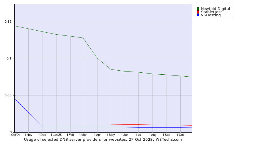Historical trends in the usage of Newfold Digital vs. StableHost vs. VSHosting