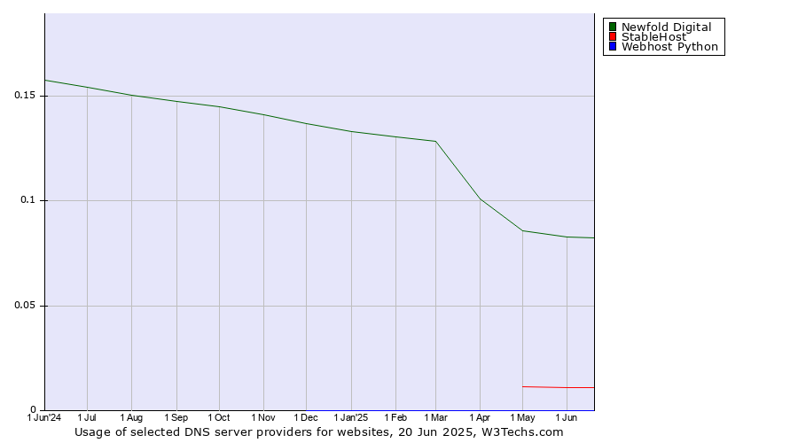 Historical trends in the usage of Newfold Digital vs. StableHost vs. Webhost Python