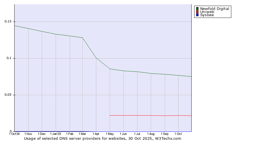 Historical trends in the usage of Newfold Digital vs. Uniweb vs. Sysbee