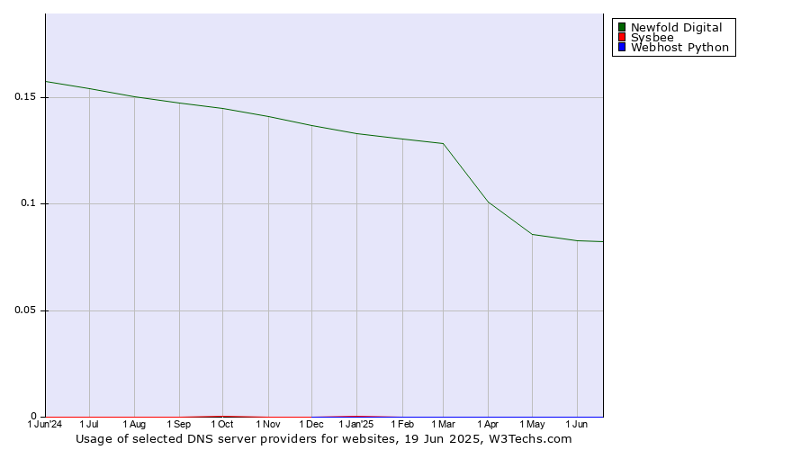 Historical trends in the usage of Newfold Digital vs. Sysbee vs. Webhost Python