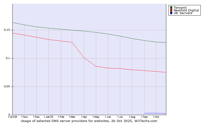 Historical trends in the usage of Tencent vs. Newfold Digital vs. UK Servers