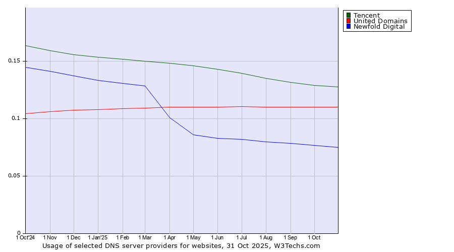 Historical trends in the usage of Tencent vs. United Domains vs. Newfold Digital