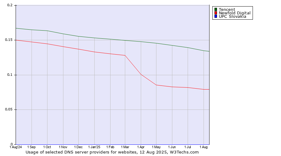 Historical trends in the usage of Tencent vs. Newfold Digital vs. UPC Slovakia