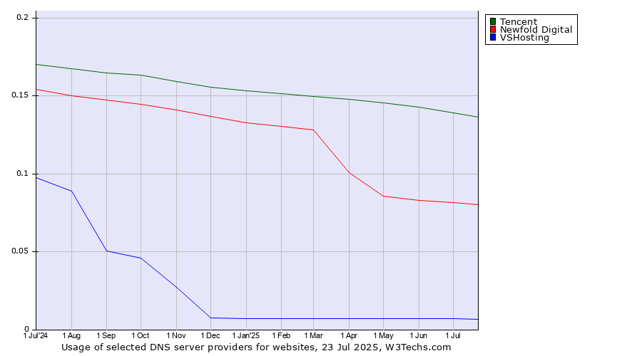 Historical trends in the usage of Tencent vs. Newfold Digital vs. VSHosting