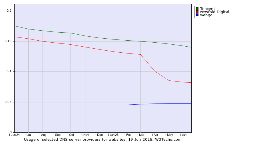 Historical trends in the usage of Tencent vs. Newfold Digital vs. webgo