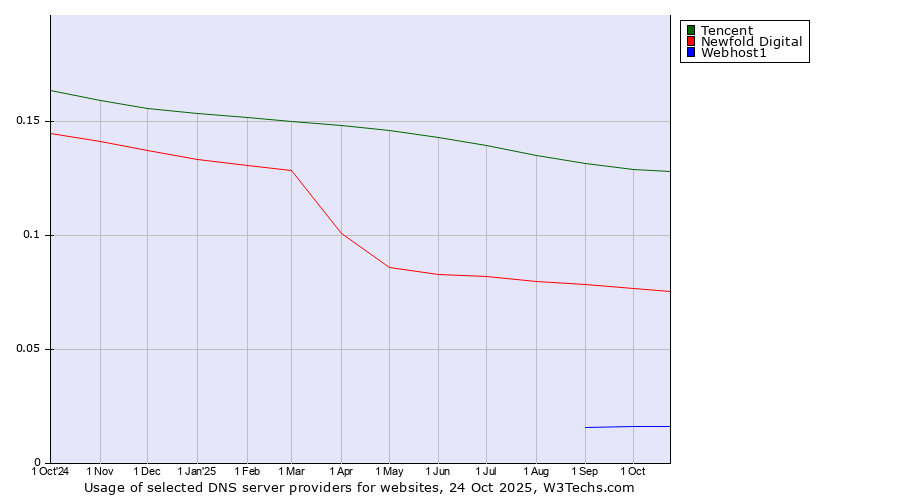Historical trends in the usage of Tencent vs. Newfold Digital vs. Webhost1