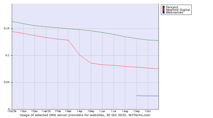 Historical trends in the usage of Tencent vs. Newfold Digital vs. Webnames