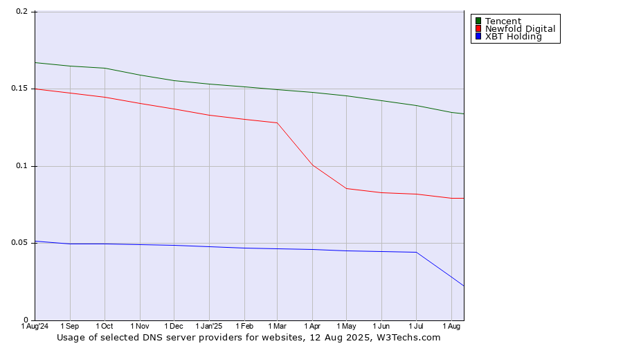 Historical trends in the usage of Tencent vs. Newfold Digital vs. XBT Holding