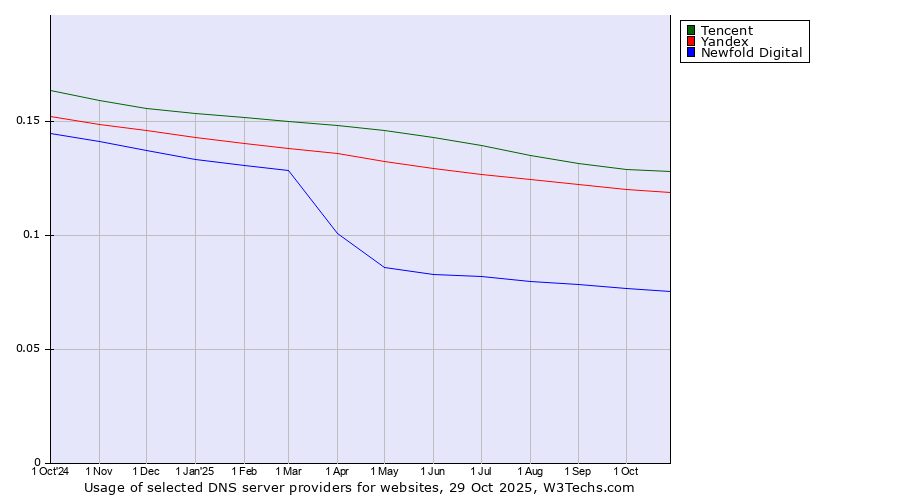 Historical trends in the usage of Tencent vs. Yandex vs. Newfold Digital
