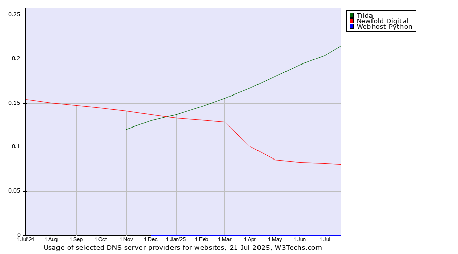 Historical trends in the usage of Tilda vs. Newfold Digital vs. Webhost Python