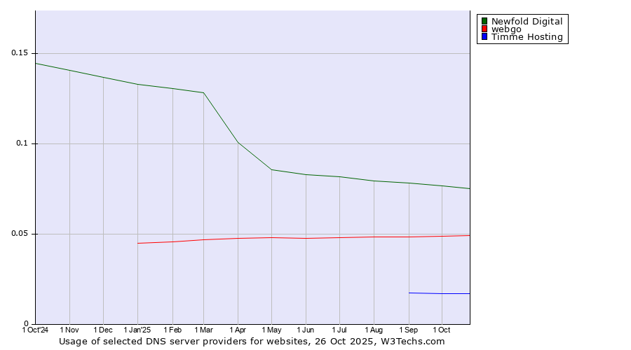 Historical trends in the usage of Newfold Digital vs. webgo vs. Timme Hosting