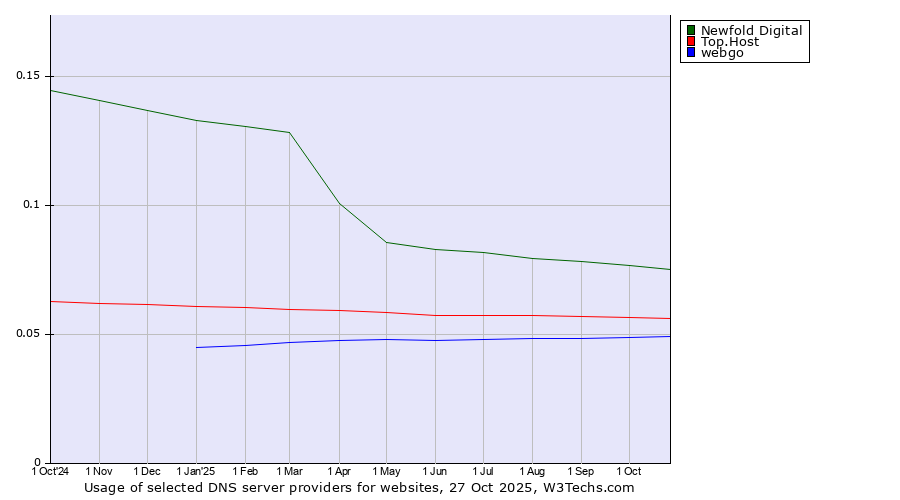 Historical trends in the usage of Newfold Digital vs. Top.Host vs. webgo