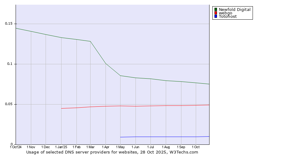 Historical trends in the usage of Newfold Digital vs. webgo vs. Totohost