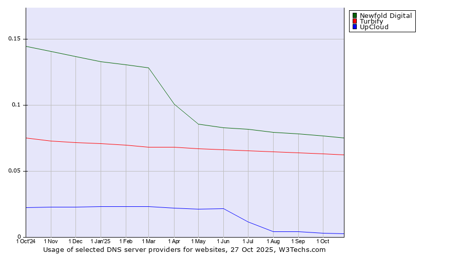Historical trends in the usage of Newfold Digital vs. Turbify vs. UpCloud