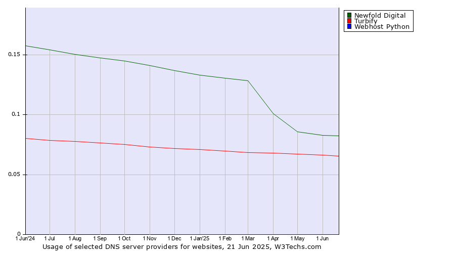 Historical trends in the usage of Newfold Digital vs. Turbify vs. Webhost Python