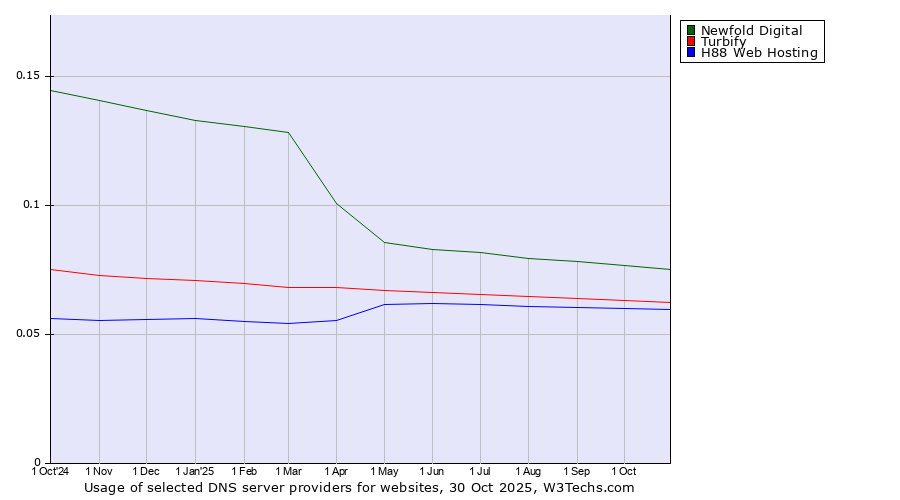 Historical trends in the usage of Newfold Digital vs. Turbify vs. H88 Web Hosting