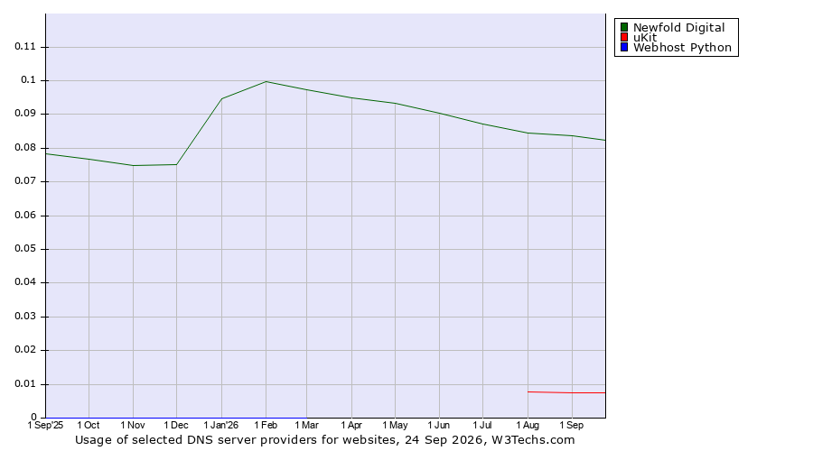 Historical trends in the usage of Newfold Digital vs. uKit vs. Webhost Python