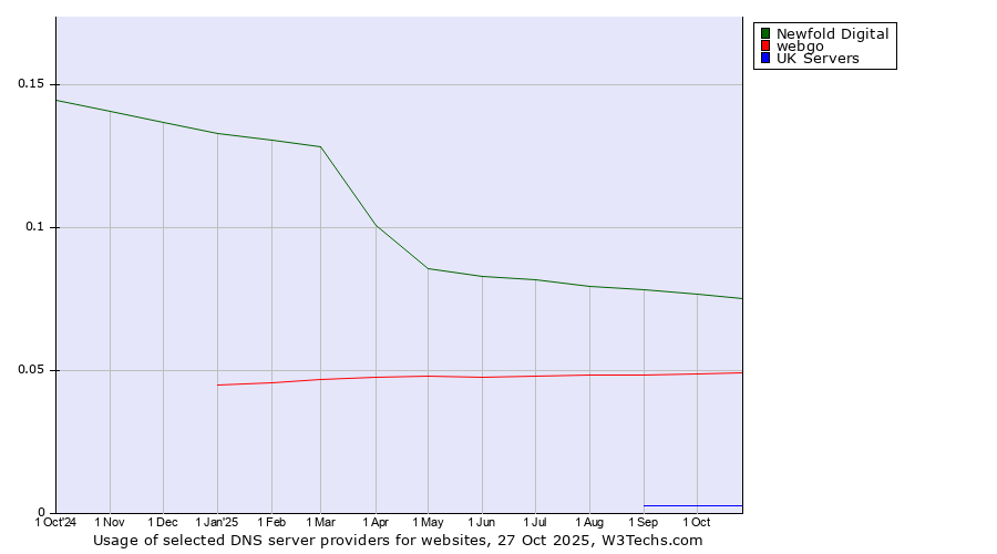 Historical trends in the usage of Newfold Digital vs. webgo vs. UK Servers