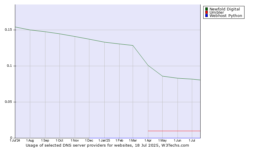 Historical trends in the usage of Newfold Digital vs. Umbler vs. Webhost Python