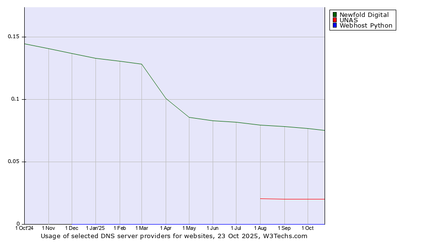 Historical trends in the usage of Newfold Digital vs. UNAS vs. Webhost Python